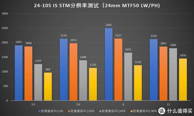 单品测评—CANON 佳能 24-105/3.5-5.6 IS STM 镜头测评