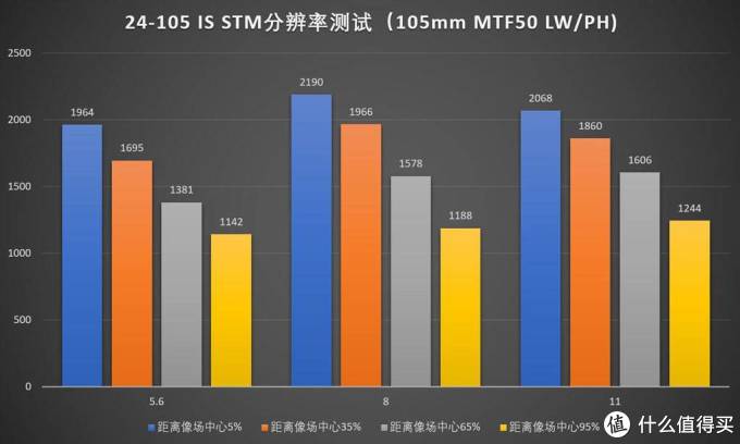 单品测评—CANON 佳能 24-105/3.5-5.6 IS STM 镜头测评