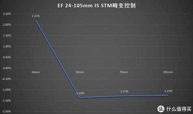 单品测评—CANON 佳能 24-105/3.5-5.6 IS STM 镜头测评