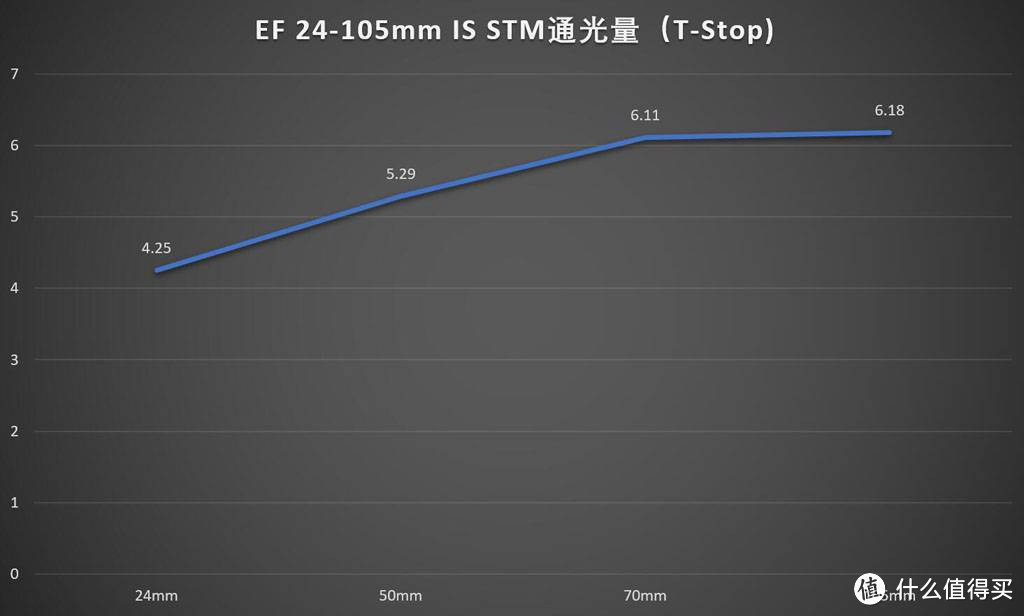 单品测评—CANON 佳能 24-105/3.5-5.6 IS STM 镜头测评
