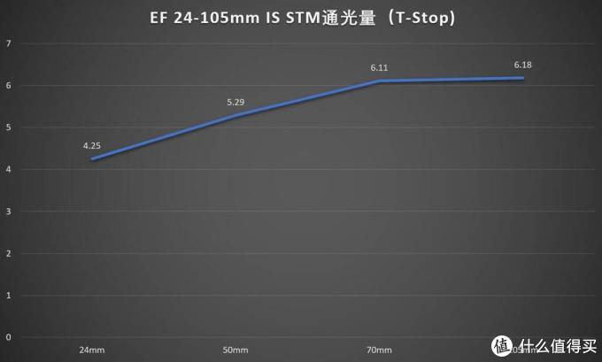 单品测评—CANON 佳能 24-105/3.5-5.6 IS STM 镜头测评