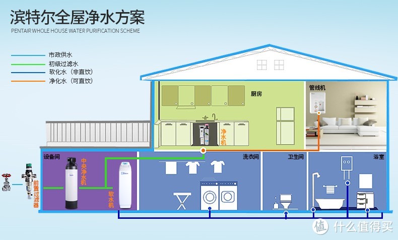 从零打造适合自己的全屋净水系统