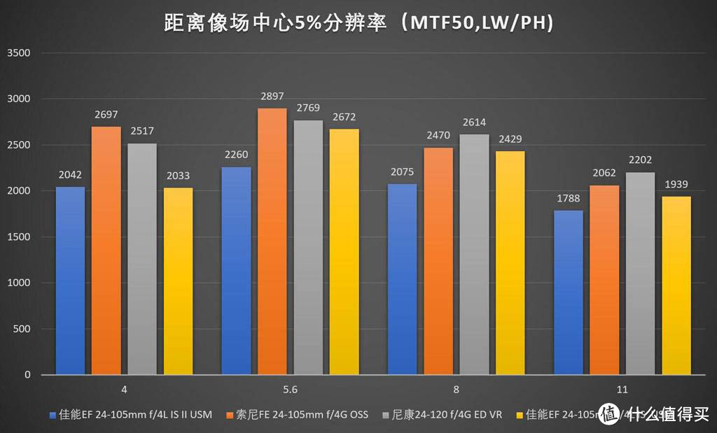 镜头评测—24-105(120)mm旅游变焦镜头横评