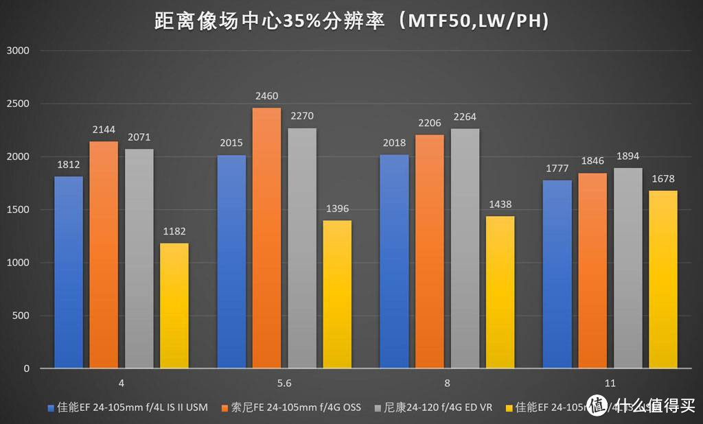 镜头评测—24-105(120)mm旅游变焦镜头横评