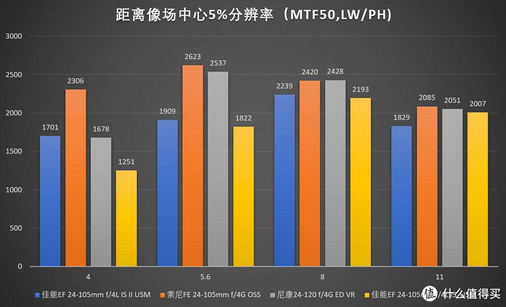 镜头评测—24-105(120)mm旅游变焦镜头横评