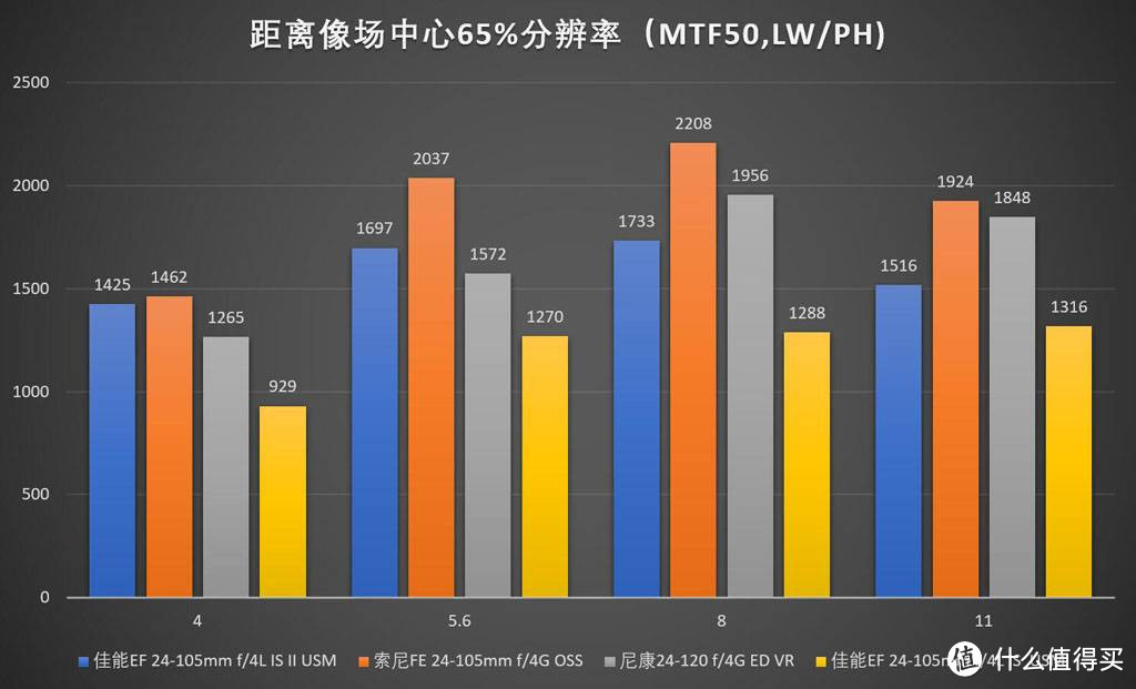 镜头评测—24-105(120)mm旅游变焦镜头横评