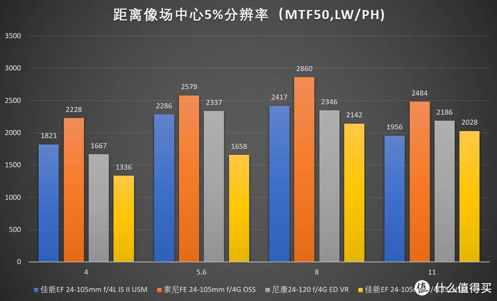 镜头评测—24-105(120)mm旅游变焦镜头横评