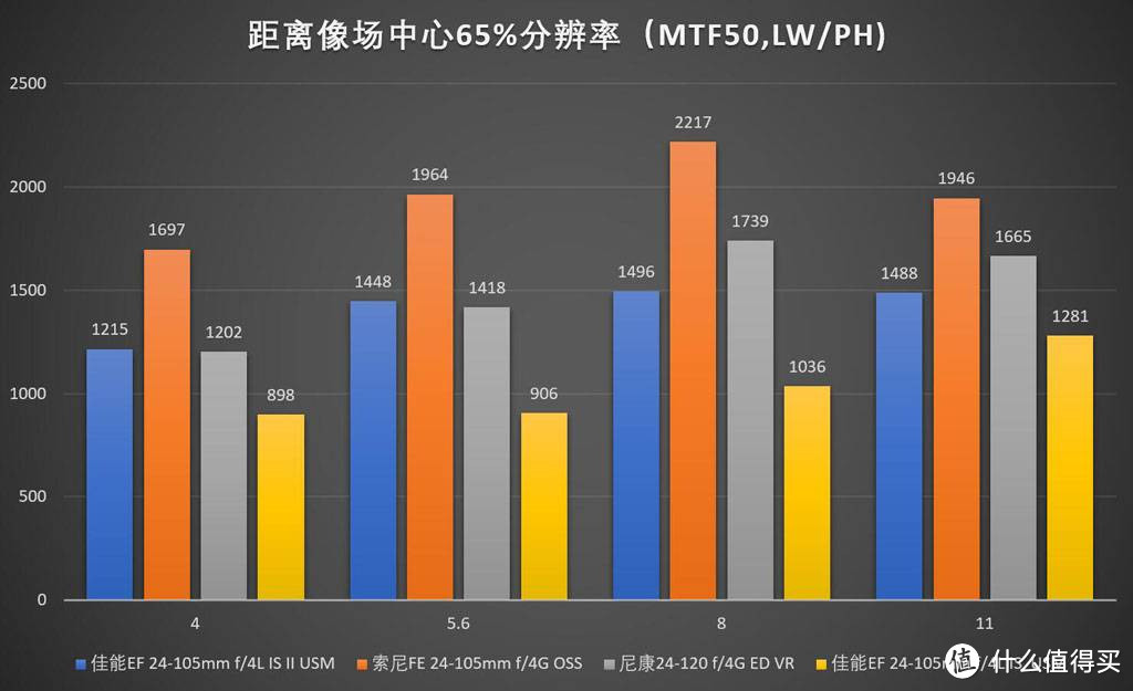 镜头评测—24-105(120)mm旅游变焦镜头横评