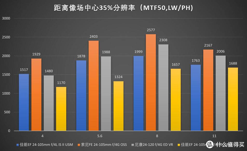 镜头评测—24-105(120)mm旅游变焦镜头横评