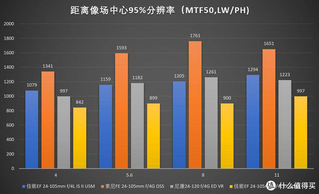 镜头评测—24-105(120)mm旅游变焦镜头横评