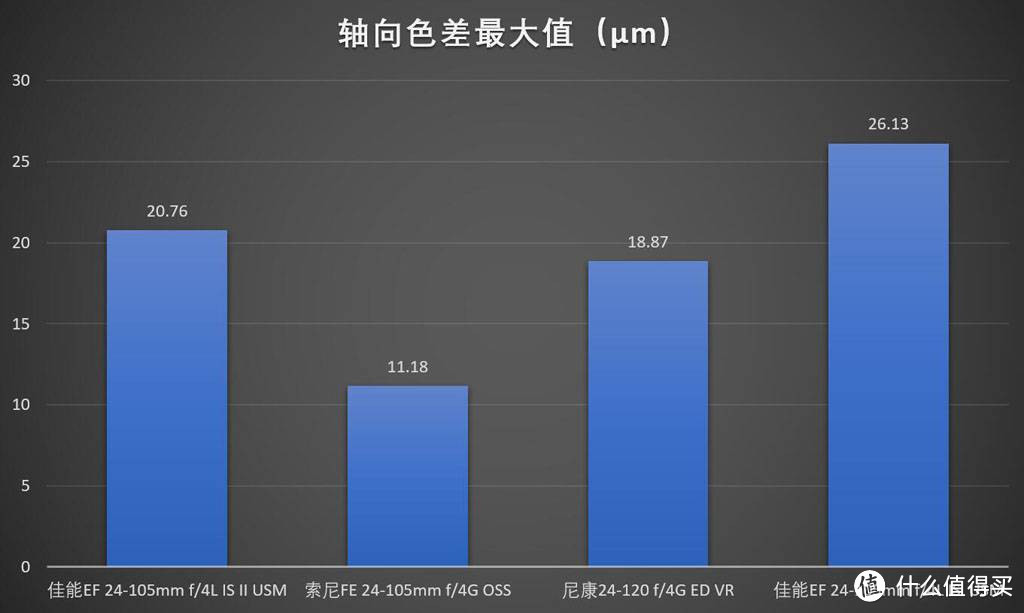 镜头评测—24-105(120)mm旅游变焦镜头横评