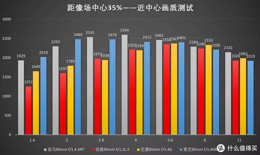 单品测评—CANON 佳能 EF 85mm f/1.4L IS USM 镜头评测