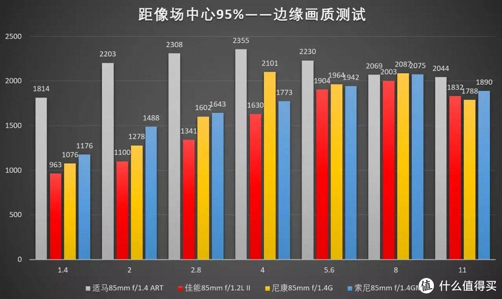 单品测评—CANON 佳能 EF 85mm f/1.4L IS USM 镜头评测