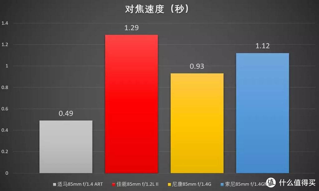 单品测评—CANON 佳能 EF 85mm f/1.4L IS USM 镜头评测