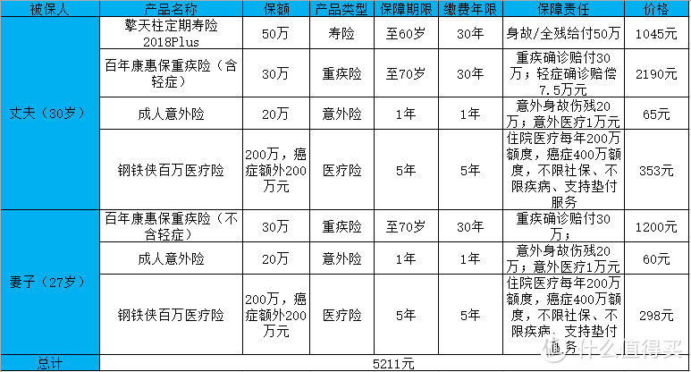 夫妻方案 | 3000元就能配齐500万长期保障，年度最省钱搭配！