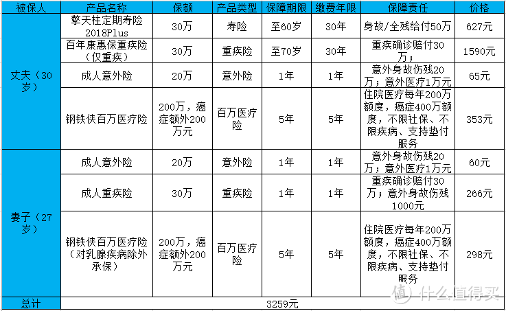 夫妻方案 | 3000元就能配齐500万长期保障，年度最省钱搭配！