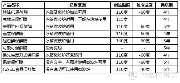 市面上销售的保鲜膜都安全么？9款保鲜膜使用测评