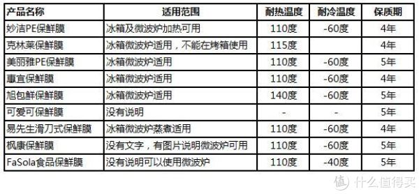 烘焙大讲堂 篇八：市面上销售的保鲜膜都安全么？9款保鲜膜使用测评