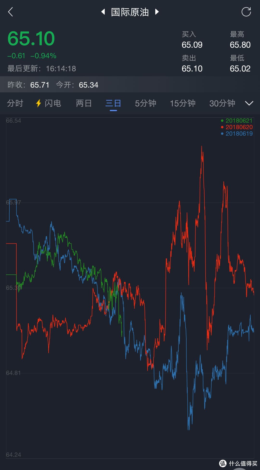 2至3日的行情走势图叠加，注意是国际商品，一般的券商APP还真没有这个功能，顶多叠加A股就不错了。