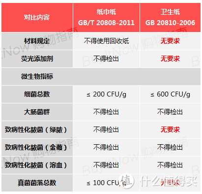 我是认真的，别再用擦屁屁的纸巾擦嘴了！ 纸巾选购指南