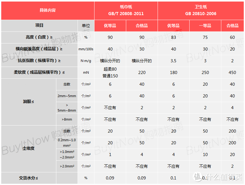 我是认真的，别再用擦屁屁的纸巾擦嘴了！ 纸巾选购指南