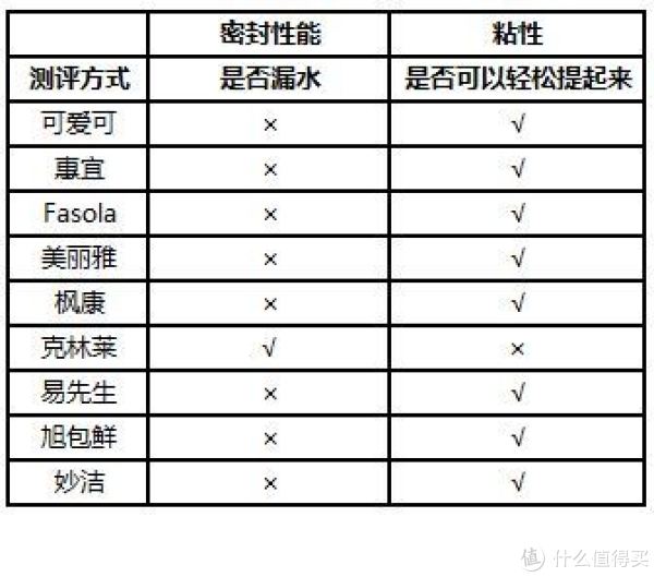 烘焙大讲堂 篇八：市面上销售的保鲜膜都安全么？9款保鲜膜使用测评