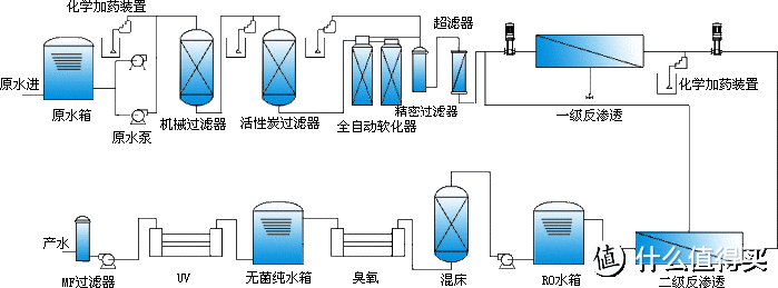 去离子水生产工艺流程图