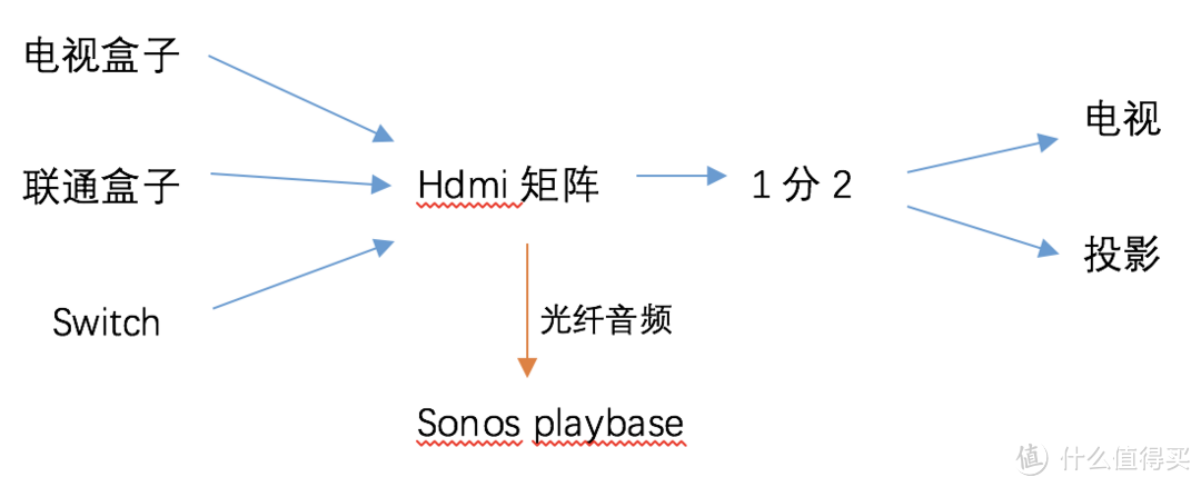 关于sonos组建家庭影院的一种方式，推荐HDMI矩阵