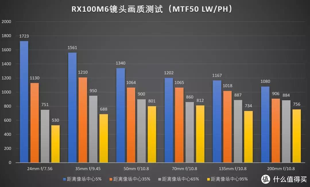 新一代旅游神器？索尼RX100M6测与评