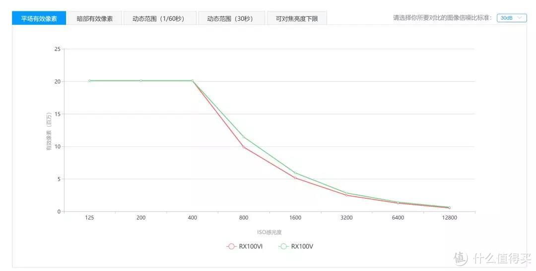 新一代旅游神器？索尼RX100M6测与评