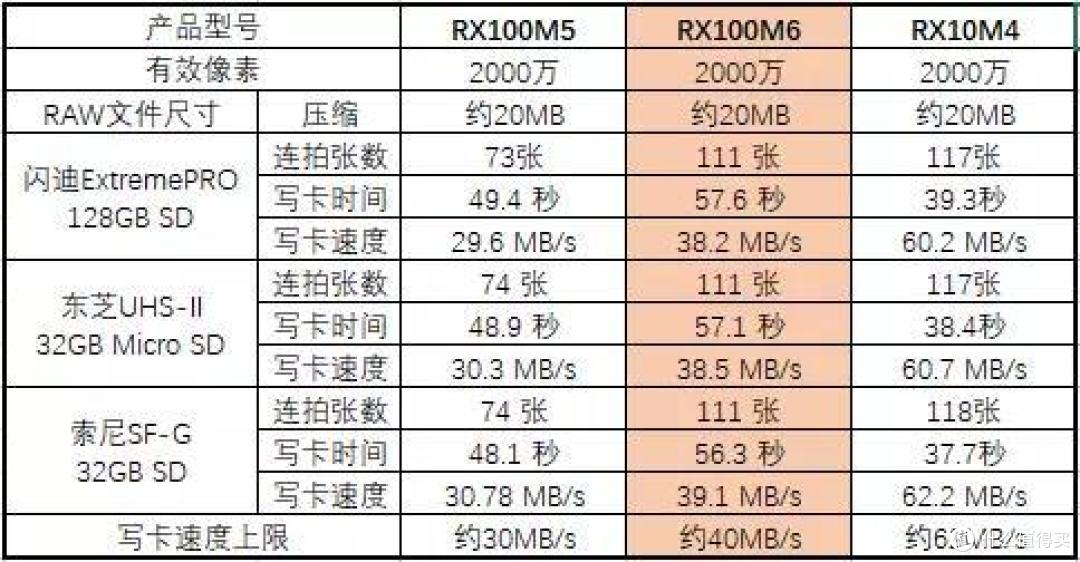 新一代旅游神器？索尼RX100M6测与评