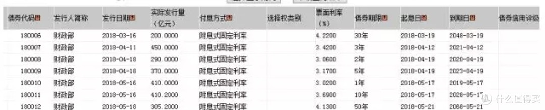 数据来源:中国国债信息网