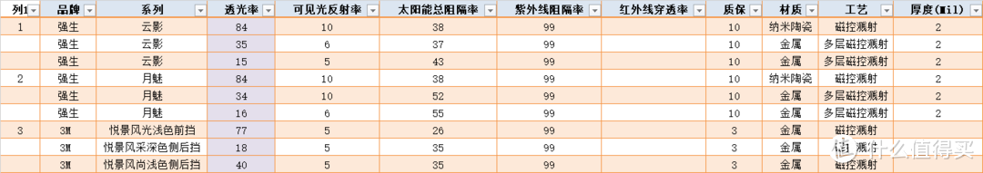 参数党教你Pick汽车贴膜/太阳膜