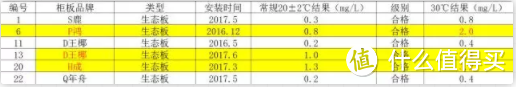 自掏腰包3万块测了37块板材后，我拉黑了这几个品牌...