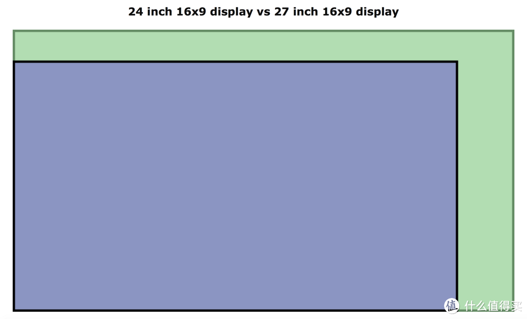 16：9     24寸vs27寸