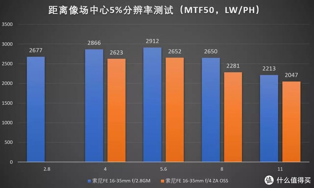 索尼拍风光哪款器材最好？