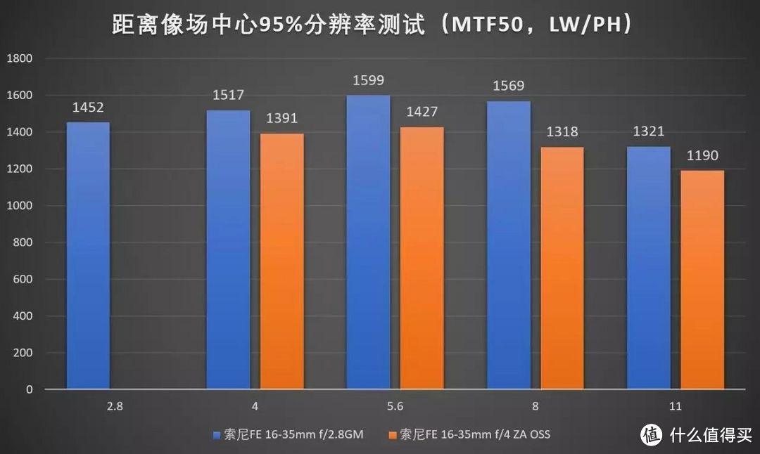 索尼拍风光哪款器材最好？