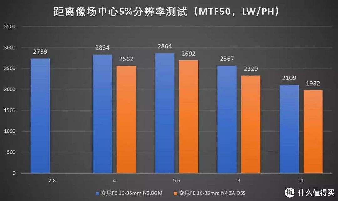 索尼拍风光哪款器材最好？