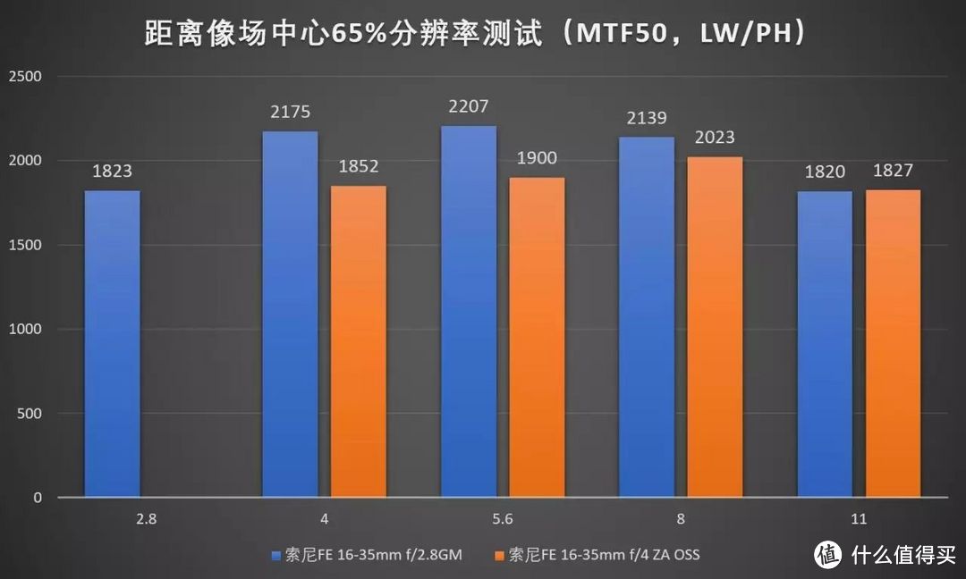 索尼拍风光哪款器材最好？