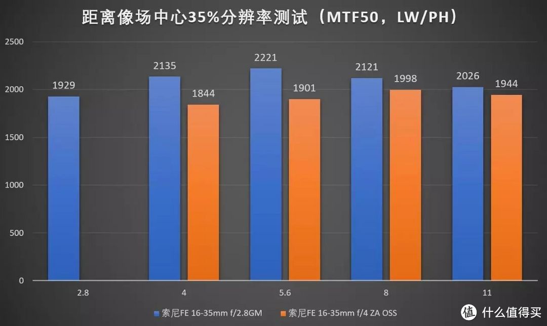 索尼拍风光哪款器材最好？