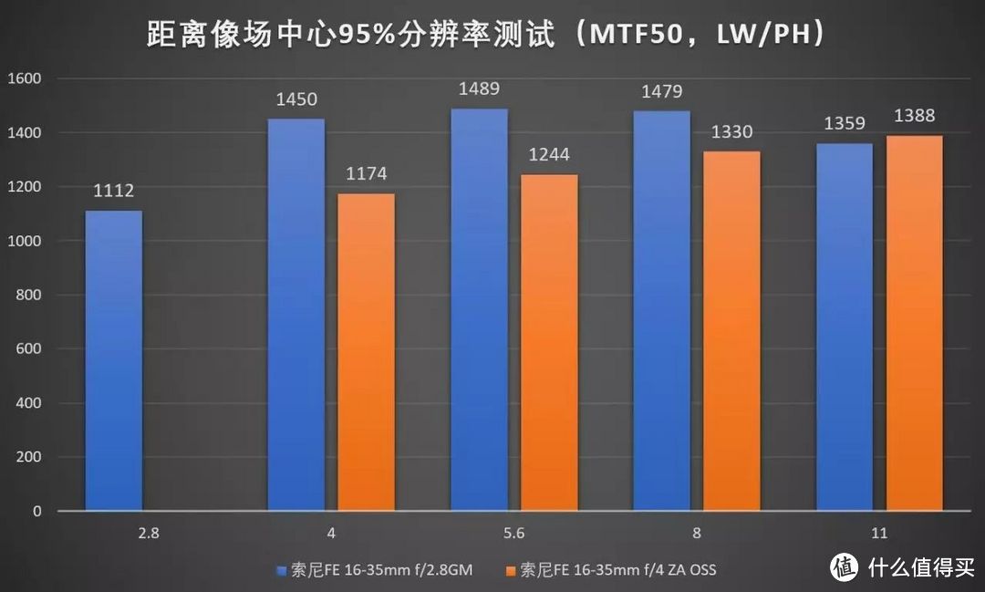 索尼拍风光哪款器材最好？