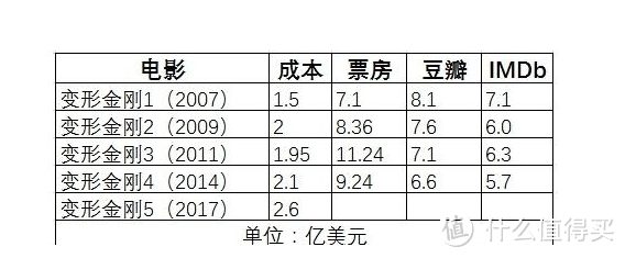 史上第二丑？Hasbro 孩之宝 变形金刚 电影5 领袖级 三头龙 C1340详细评测