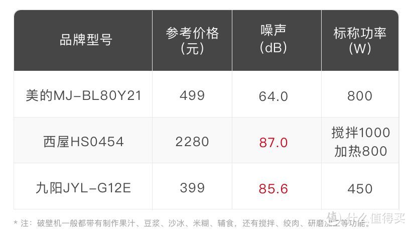 榨汁机、原汁机、破壁机……选哪个？在线等？