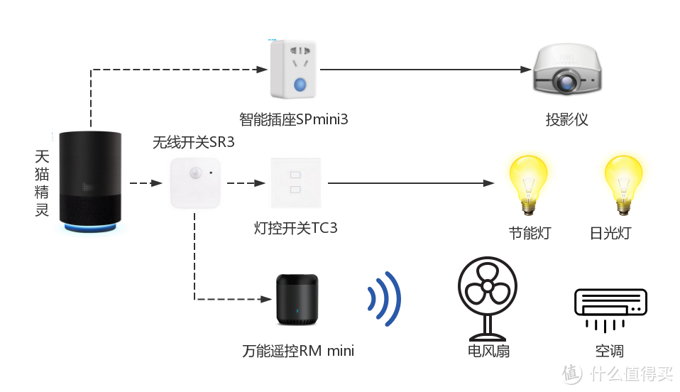 想实现卧室的全自动化？暂时还不行！博联MFW-LC1魔法家全屋智能套装体验