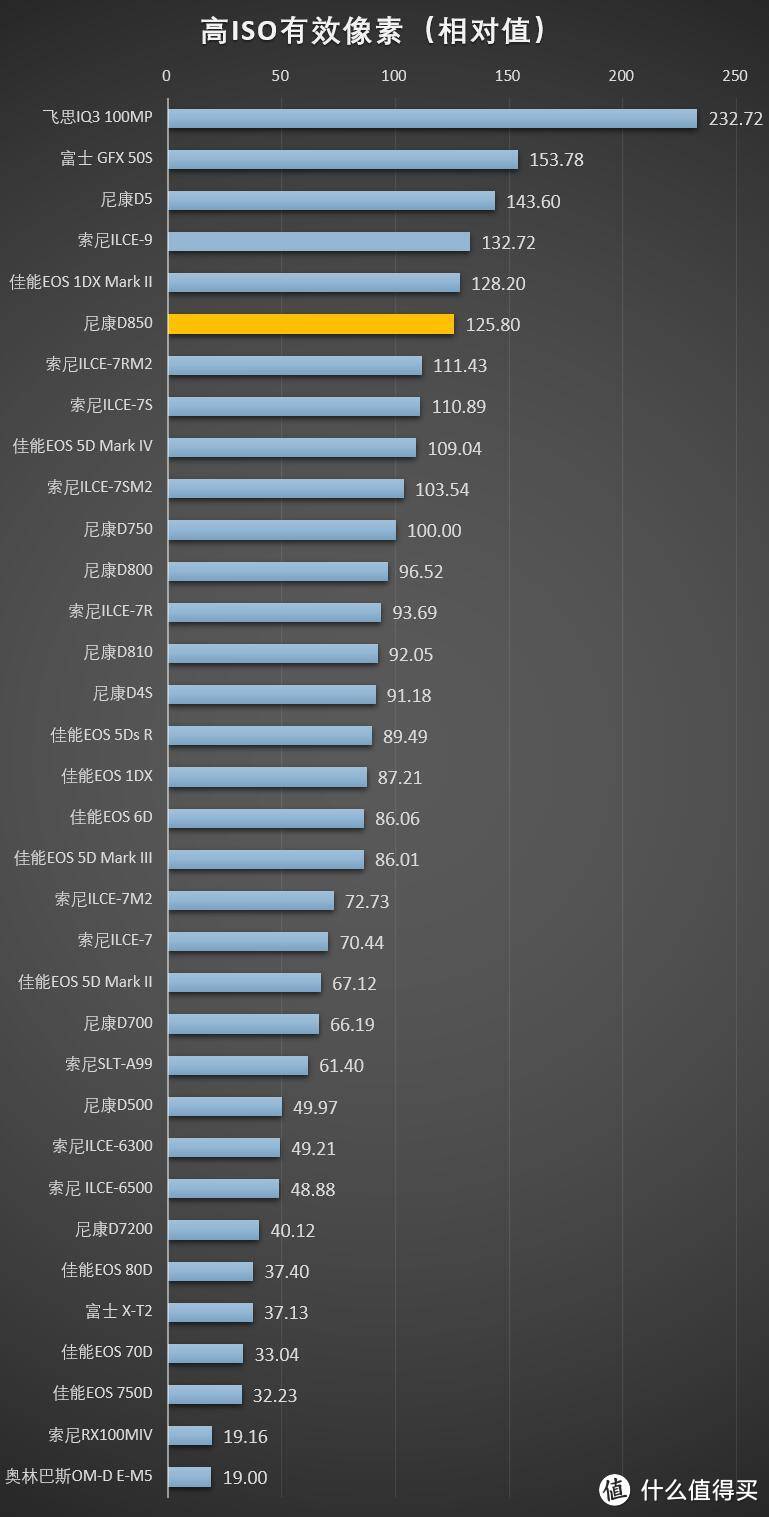 尼康D850测评—唯一能打败我的只有自己