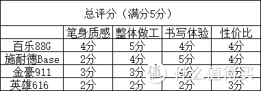 细数618败的几只好用不贵的钢笔