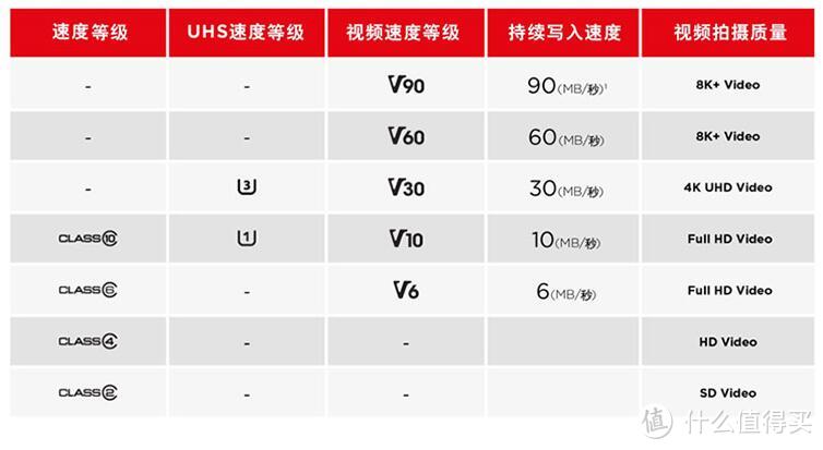 相机存储卡（SD卡）选购指南