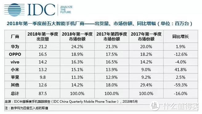 2018年一季度中国市场前五大智能手机厂商（数据来源：IDC）