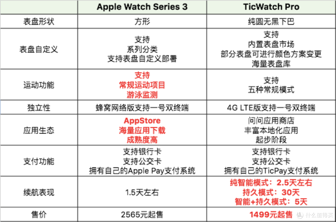 两大阵营 我用过最好的智能手表 智能手表 什么值得买