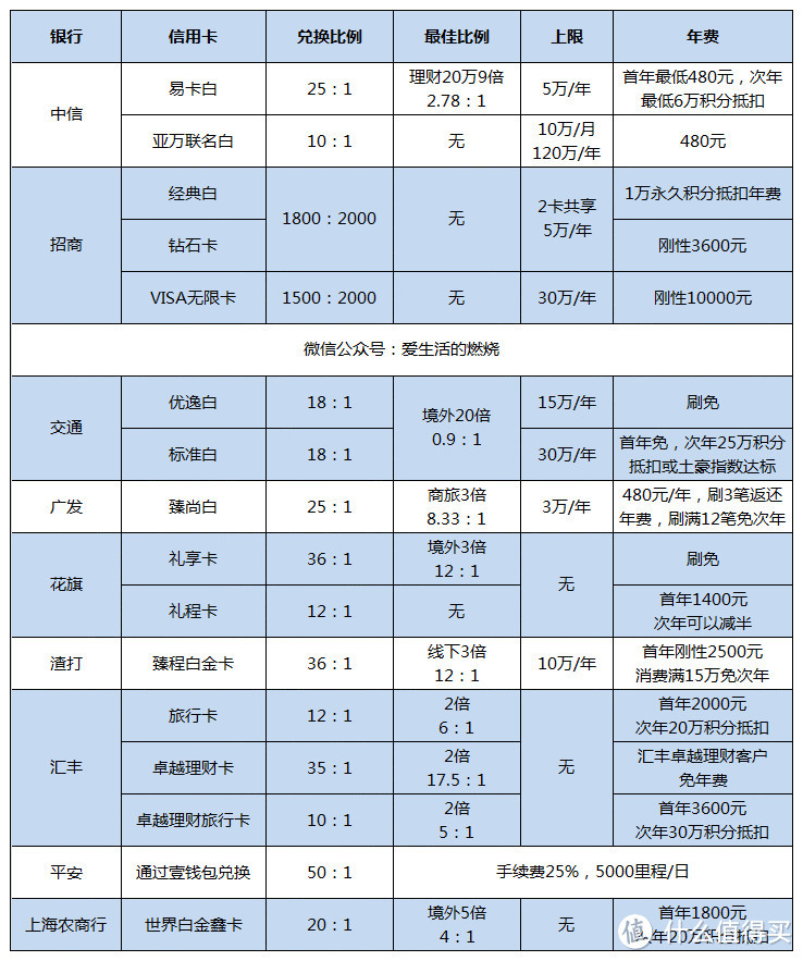 积累亚洲万里通，哪张信用卡划算？